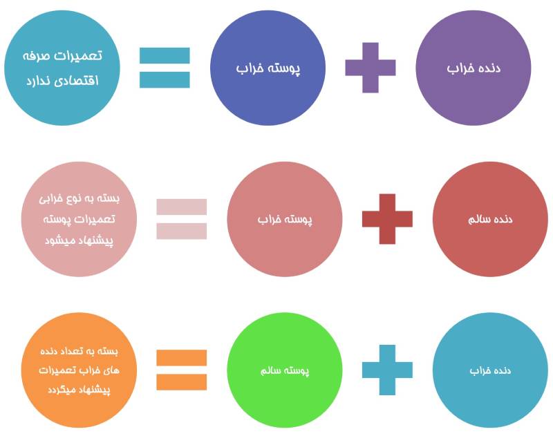 تعمیرات روی پوسته معیوب
