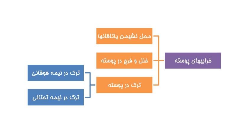 پوسته خراب